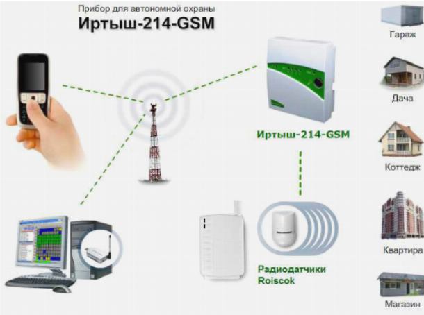 Автономная GSM-SMS сигнализация